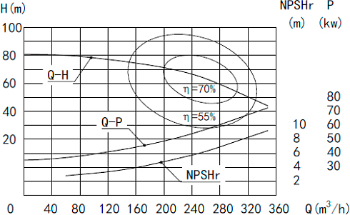 Высокорасходный центробежный насос MLX-150-27