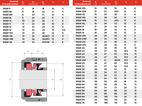 Торцевое уплотнение SNAR 70 SIC/SIC/FPM в Уфе фото