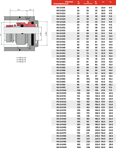 Торцевое уплотнение NV-3/0200/QQVGG в Уфе фото