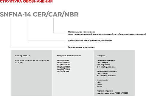 Торцевое уплотнение SNFNA-40 CAR/SIC/EPDM в Уфе фото