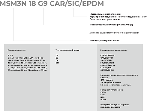 Торцевое уплотнение MSM3N 80 G4 SIC/SIC/FPM в Уфе фото
