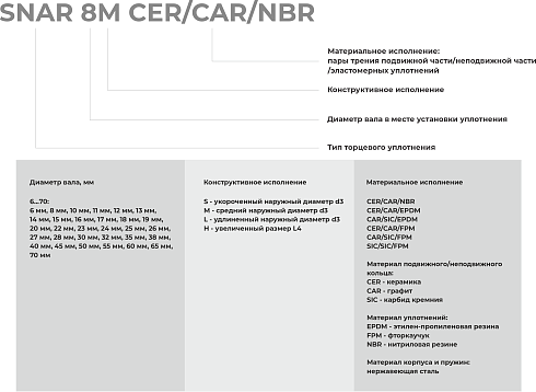 Торцевое уплотнение SNAR 70 SIC/SIC/FPM в Уфе фото